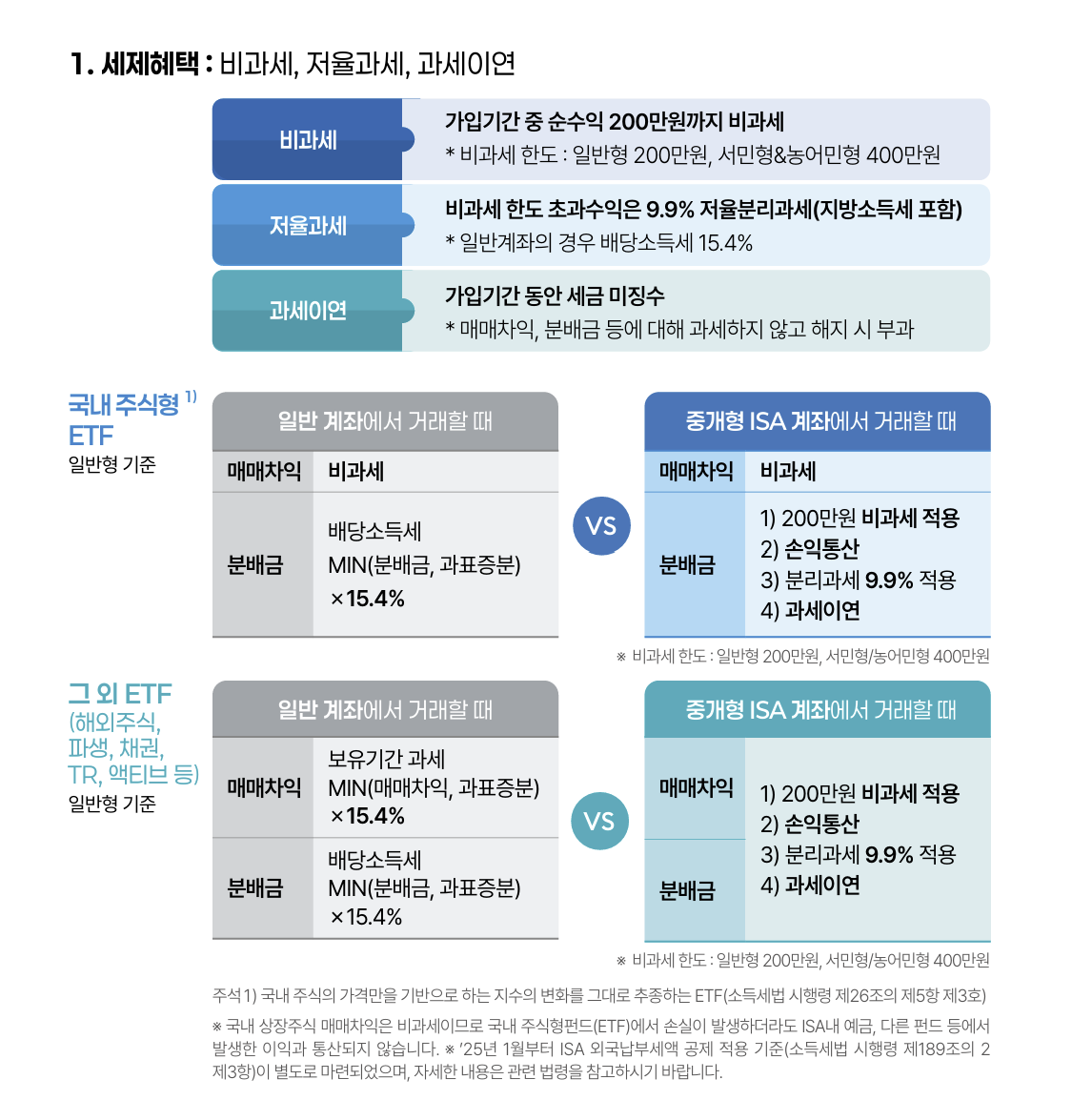 ISA 비교