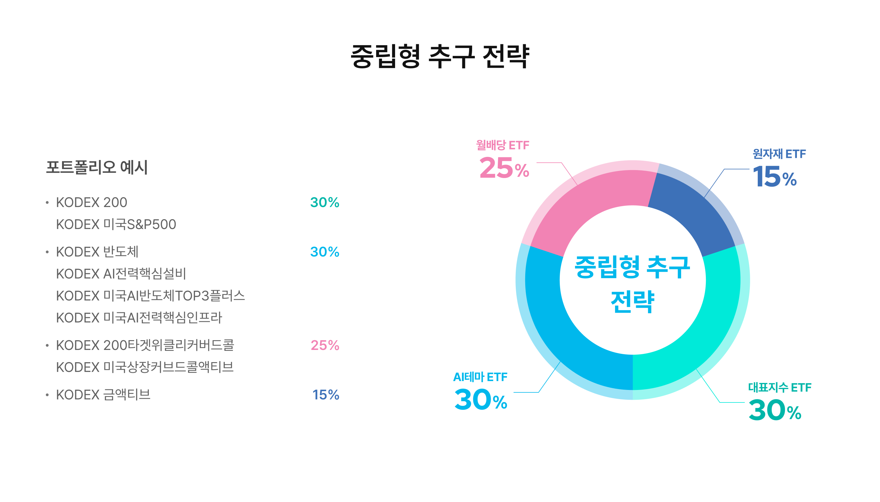 투자성향별 ISA 포트폴리오 설명 이미지