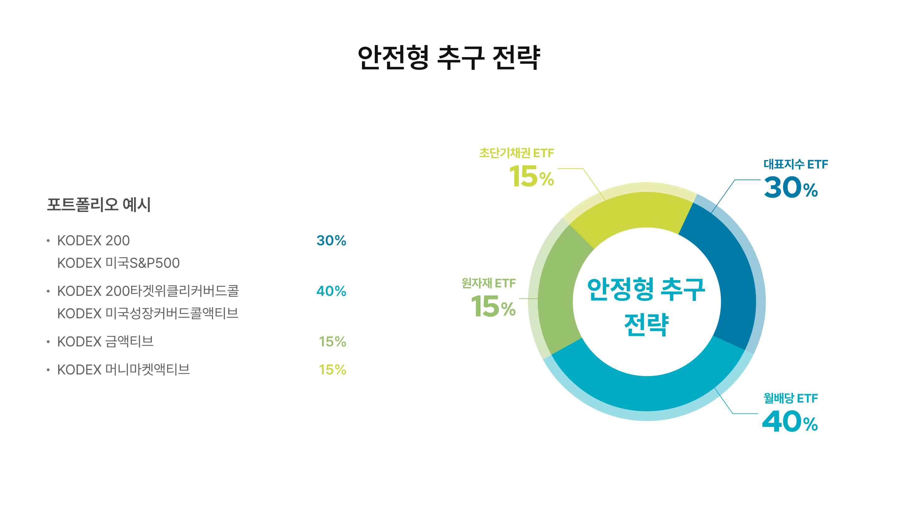 투자성향별 ISA 포트폴리오 설명 이미지