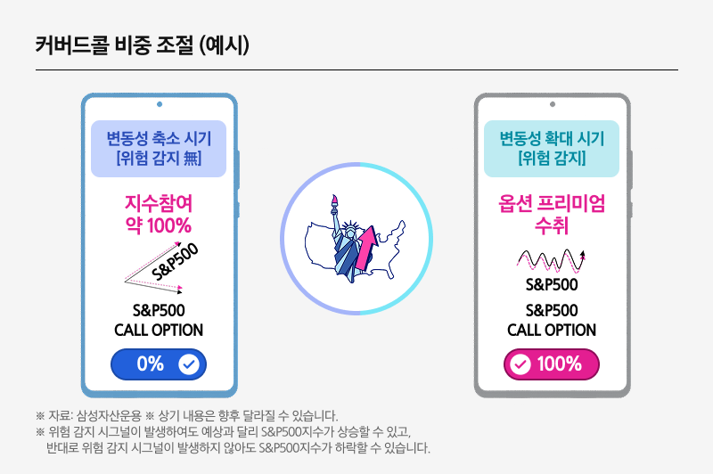 Kodex_미국S&P500 변동성확대시 커버드콜 ETF_03.png Kodex_미국S&P500 변동성확대시 커버드콜 ETF_03.png