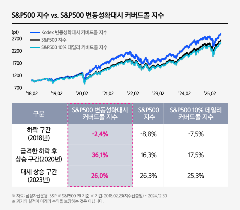 Kodex_미국S&P500 변동성확대시 커버드콜 ETF_04.png Kodex_미국S&P500 변동성확대시 커버드콜 ETF_04.png