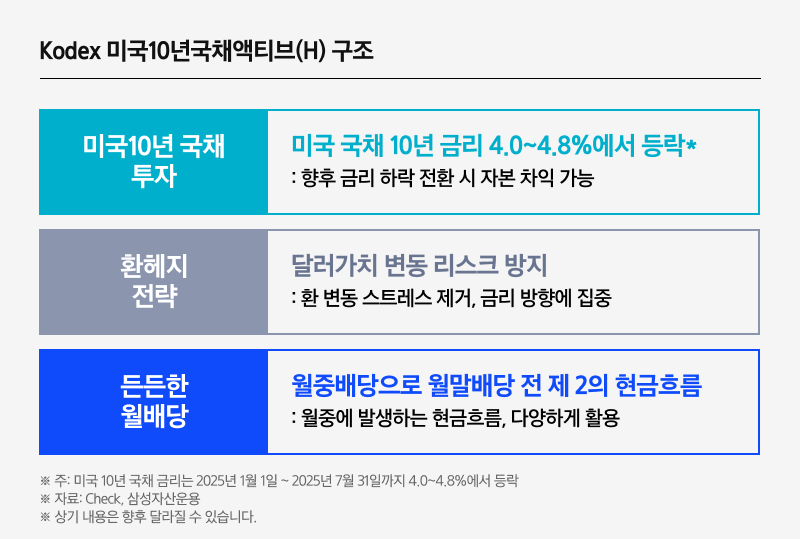 Kodex_미국10년국채액티브(H)_05.png Kodex_미국10년국채액티브(H)_05.png
