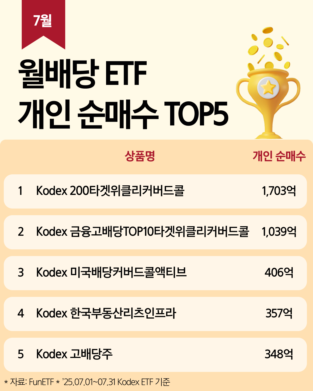 Kodex_7월 월배당 ETF TOP5_01.png Kodex_7월 월배당 ETF TOP5_01.png
