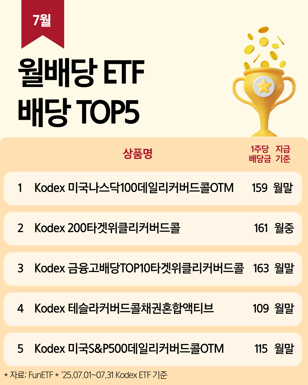 Kodex_7월 월배당 ETF TOP5_02.png Kodex_7월 월배당 ETF TOP5_02.png