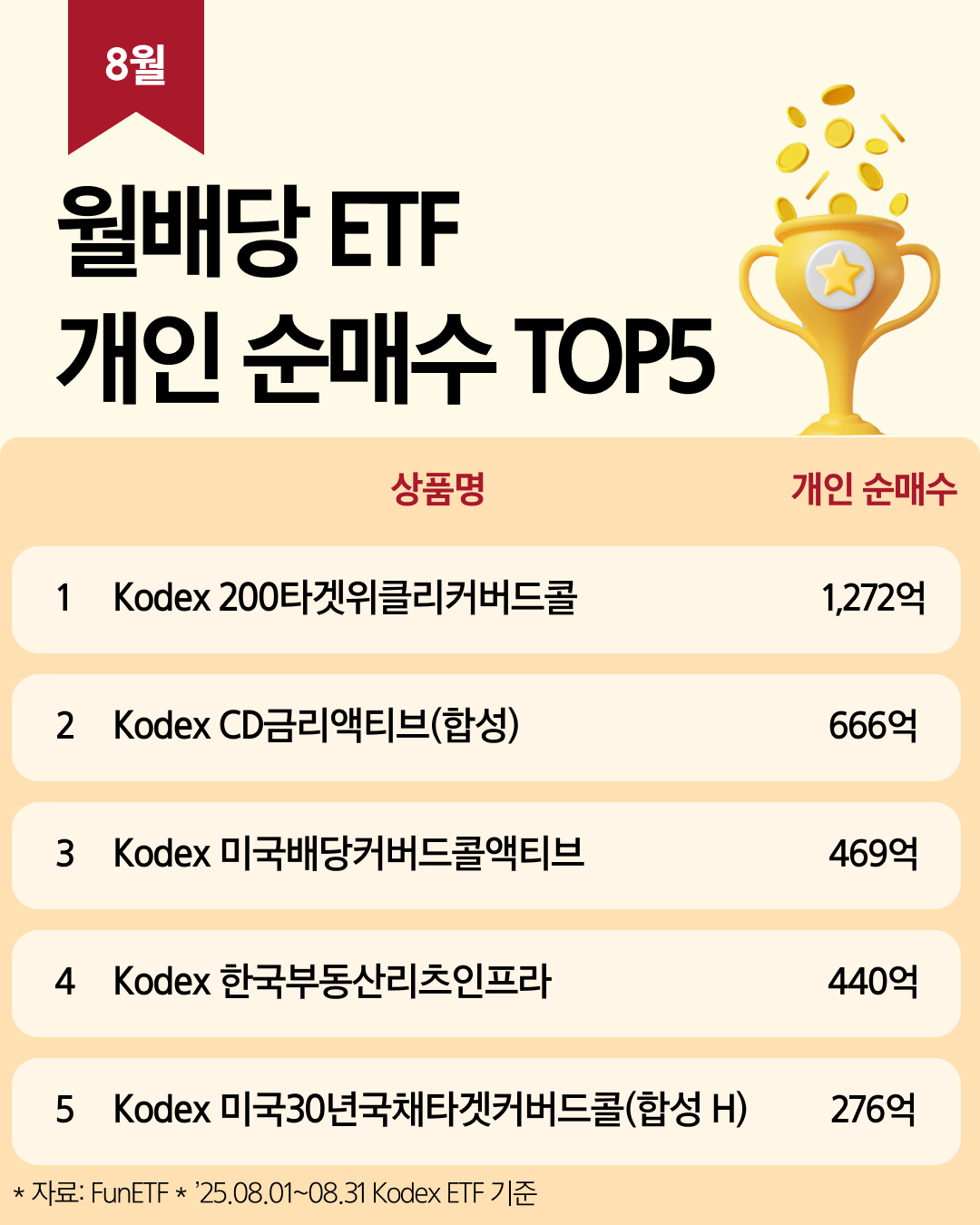 Kodex_8월 월배당 ETF TOP5_01.png Kodex_8월 월배당 ETF TOP5_01.png