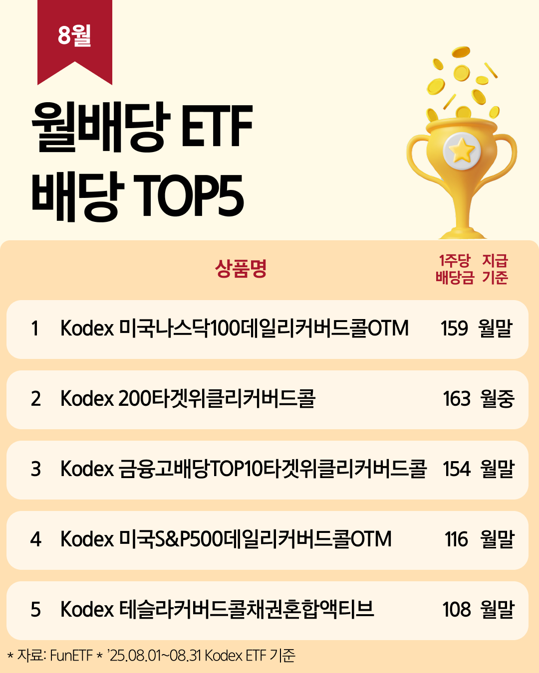 Kodex_8월 월배당 ETF TOP5_02.png Kodex_8월 월배당 ETF TOP5_02.png