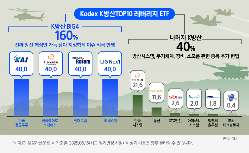 K방산TOP10 레버리지 ETF_02.png K방산TOP10 레버리지 ETF_02.png