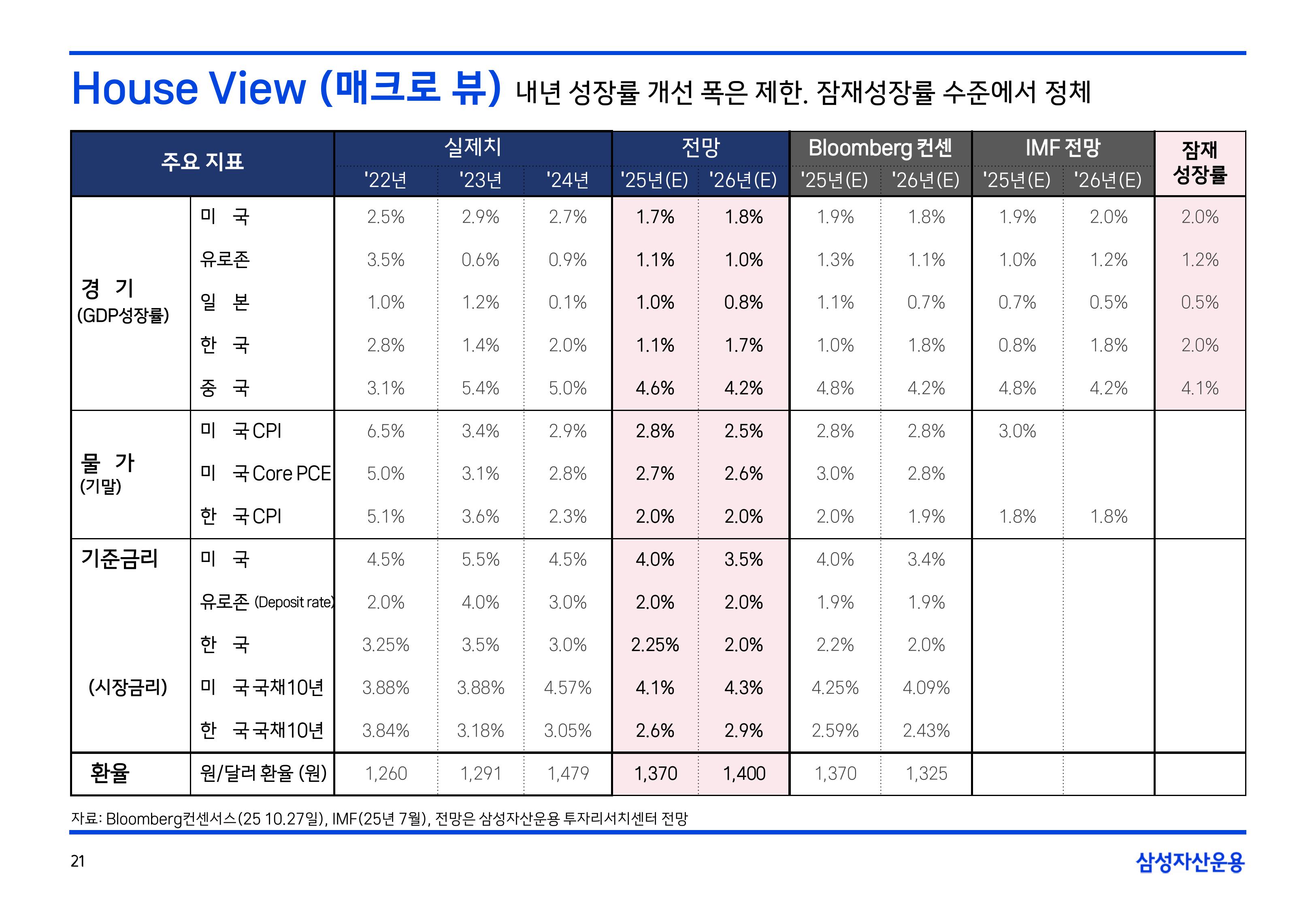 2511 글로벌 매크로 및 자산시장 전망-이미지-21.jpg
