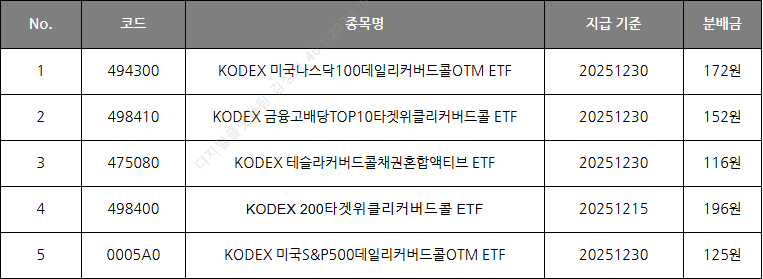 월배당ETF배당TOP5.png